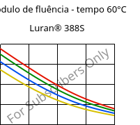 Módulo de fluência - tempo 60°C, Luran® 388S, SAN, INEOS Styrolution