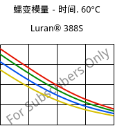 蠕变模量－时间. 60°C, Luran® 388S, SAN, INEOS Styrolution