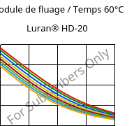 Module de fluage / Temps 60°C, Luran® HD-20, SAN, INEOS Styrolution