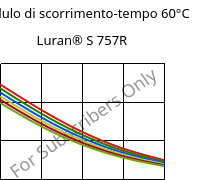 Modulo di scorrimento-tempo 60°C, Luran® S 757R, ASA, INEOS Styrolution