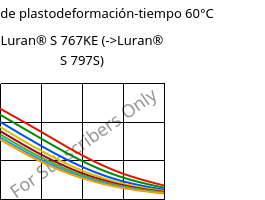 Módulo de plastodeformación-tiempo 60°C, Luran® S 767KE, ASA, INEOS Styrolution