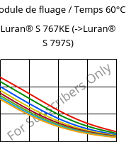 Module de fluage / Temps 60°C, Luran® S 767KE, ASA, INEOS Styrolution