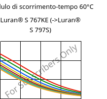 Modulo di scorrimento-tempo 60°C, Luran® S 767KE, ASA, INEOS Styrolution