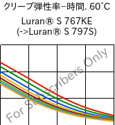  クリープ弾性率−時間. 60°C, Luran® S 767KE, ASA, INEOS Styrolution