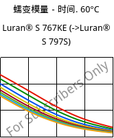 蠕变模量－时间. 60°C, Luran® S 767KE, ASA, INEOS Styrolution