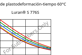 Módulo de plastodeformación-tiempo 60°C, Luran® S 776S, ASA, INEOS Styrolution