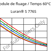 Module de fluage / Temps 60°C, Luran® S 776S, ASA, INEOS Styrolution