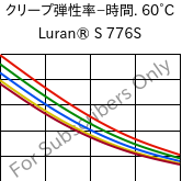  クリープ弾性率−時間. 60°C, Luran® S 776S, ASA, INEOS Styrolution