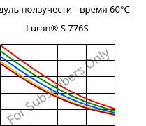 Модуль ползучести - время 60°C, Luran® S 776S, ASA, INEOS Styrolution