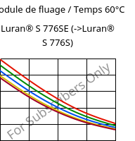 Module de fluage / Temps 60°C, Luran® S 776SE, ASA, INEOS Styrolution