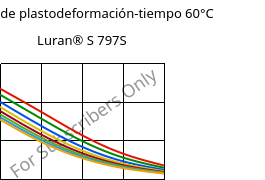 Módulo de plastodeformación-tiempo 60°C, Luran® S 797S, ASA, INEOS Styrolution