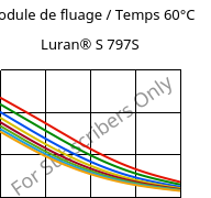 Module de fluage / Temps 60°C, Luran® S 797S, ASA, INEOS Styrolution