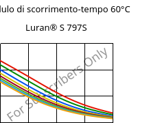 Modulo di scorrimento-tempo 60°C, Luran® S 797S, ASA, INEOS Styrolution