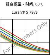 蠕变模量－时间. 60°C, Luran® S 797S, ASA, INEOS Styrolution