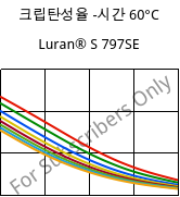 크립탄성율 -시간 60°C, Luran® S 797SE, ASA, INEOS Styrolution