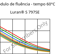 Módulo de fluência - tempo 60°C, Luran® S 797SE, ASA, INEOS Styrolution