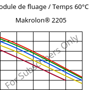 Module de fluage / Temps 60°C, Makrolon® 2205, PC, Covestro