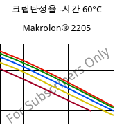 크립탄성율 -시간 60°C, Makrolon® 2205, PC, Covestro