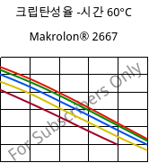 크립탄성율 -시간 60°C, Makrolon® 2667, PC, Covestro