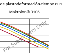 Módulo de plastodeformación-tiempo 60°C, Makrolon® 3106, PC, Covestro