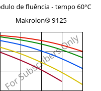 Módulo de fluência - tempo 60°C, Makrolon® 9125, PC-GF20, Covestro