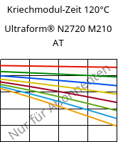 Kriechmodul-Zeit 120°C, Ultraform® N2720 M210 AT, POM-MD10, BASF