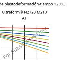 Módulo de plastodeformación-tiempo 120°C, Ultraform® N2720 M210 AT, POM-MD10, BASF