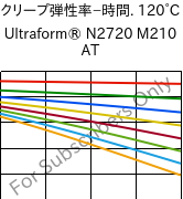  クリープ弾性率−時間. 120°C, Ultraform® N2720 M210 AT, POM-MD10, BASF