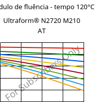 Módulo de fluência - tempo 120°C, Ultraform® N2720 M210 AT, POM-MD10, BASF