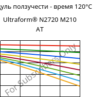 Модуль ползучести - время 120°C, Ultraform® N2720 M210 AT, POM-MD10, BASF