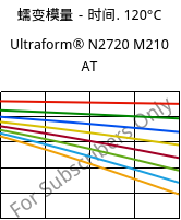 蠕变模量－时间. 120°C, Ultraform® N2720 M210 AT, POM-MD10, BASF