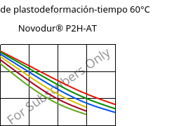 Módulo de plastodeformación-tiempo 60°C, Novodur® P2H-AT, ABS, INEOS Styrolution