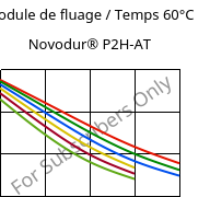 Module de fluage / Temps 60°C, Novodur® P2H-AT, ABS, INEOS Styrolution