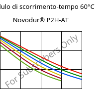 Modulo di scorrimento-tempo 60°C, Novodur® P2H-AT, ABS, INEOS Styrolution