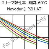  クリープ弾性率−時間. 60°C, Novodur® P2H-AT, ABS, INEOS Styrolution