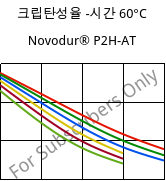 크립탄성율 -시간 60°C, Novodur® P2H-AT, ABS, INEOS Styrolution