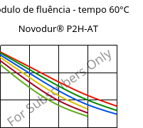 Módulo de fluência - tempo 60°C, Novodur® P2H-AT, ABS, INEOS Styrolution
