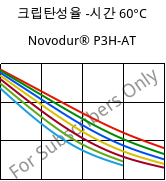 크립탄성율 -시간 60°C, Novodur® P3H-AT, ABS, INEOS Styrolution