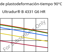 Módulo de plastodeformación-tiempo 90°C, Ultradur® B 4331 G6 HR, PBT-I-GF30, BASF