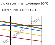 Modulo di scorrimento-tempo 90°C, Ultradur® B 4331 G6 HR, PBT-I-GF30, BASF