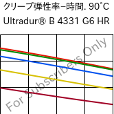  クリープ弾性率−時間. 90°C, Ultradur® B 4331 G6 HR, PBT-I-GF30, BASF