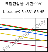 크립탄성율 -시간 90°C, Ultradur® B 4331 G6 HR, PBT-I-GF30, BASF