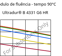 Módulo de fluência - tempo 90°C, Ultradur® B 4331 G6 HR, PBT-I-GF30, BASF