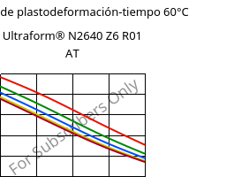 Módulo de plastodeformación-tiempo 60°C, Ultraform® N2640 Z6 R01 AT, (POM+PUR), BASF