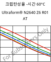 크립탄성율 -시간 60°C, Ultraform® N2640 Z6 R01 AT, (POM+PUR), BASF