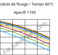 Module de fluage / Temps 60°C, Apec® 1745, PC, Covestro