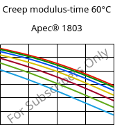 Creep modulus-time 60°C, Apec® 1803, PC, Covestro