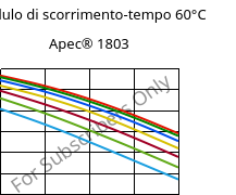 Modulo di scorrimento-tempo 60°C, Apec® 1803, PC, Covestro
