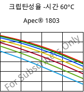 크립탄성율 -시간 60°C, Apec® 1803, PC, Covestro