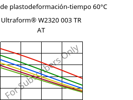 Módulo de plastodeformación-tiempo 60°C, Ultraform® W2320 003 TR AT, POM, BASF